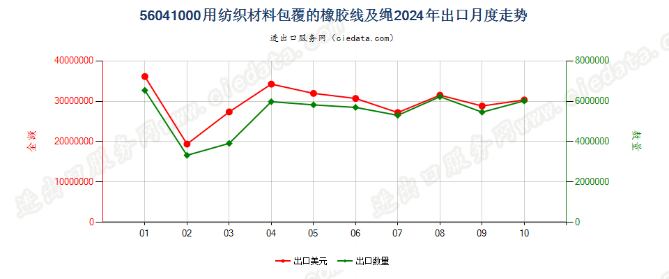 56041000用纺织材料包覆的橡胶线及绳出口2024年月度走势图