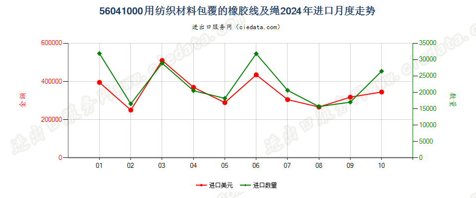 56041000用纺织材料包覆的橡胶线及绳进口2024年月度走势图