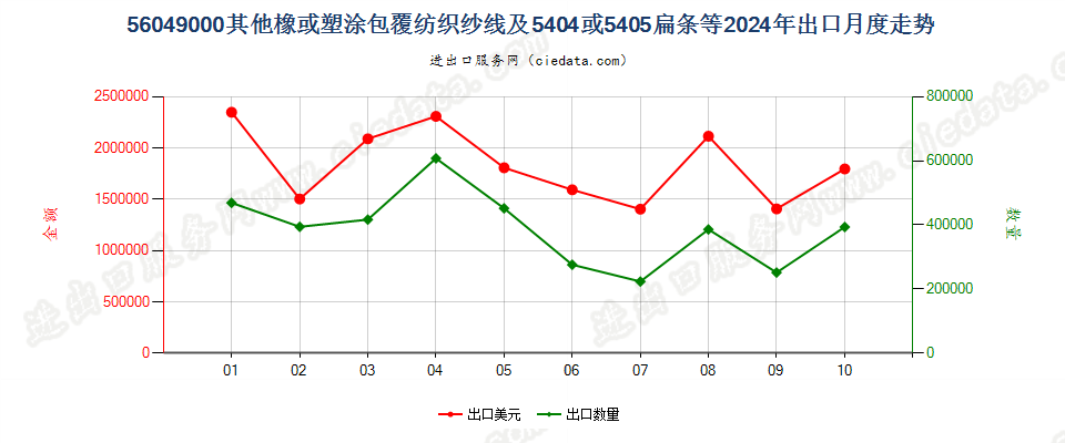 56049000其他橡或塑涂包覆纺织纱线及5404或5405扁条等出口2024年月度走势图