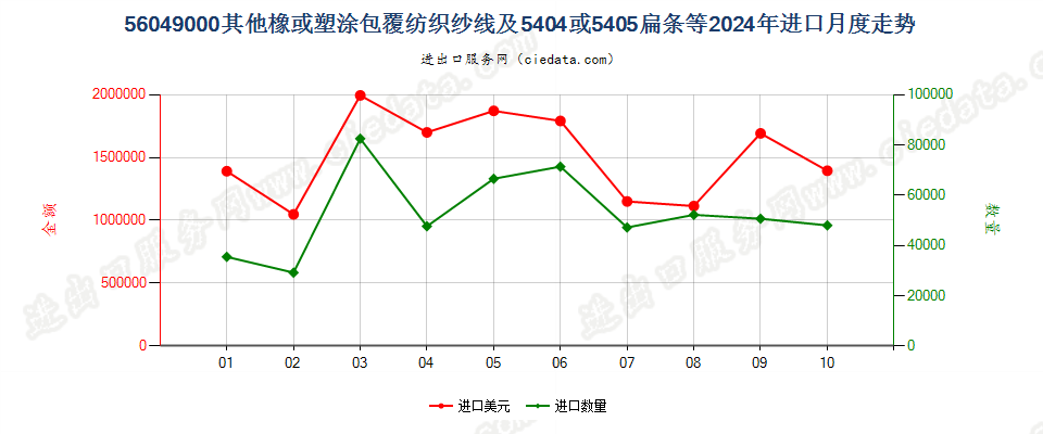 56049000其他橡或塑涂包覆纺织纱线及5404或5405扁条等进口2024年月度走势图