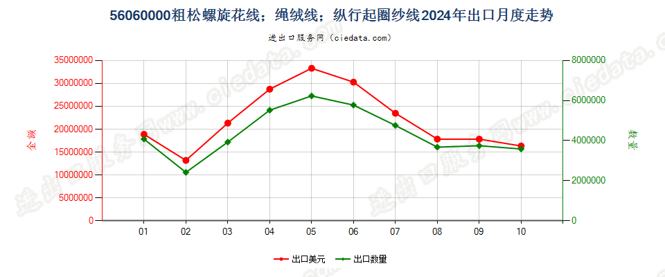 56060000粗松螺旋花线；绳绒线；纵行起圈纱线出口2024年月度走势图