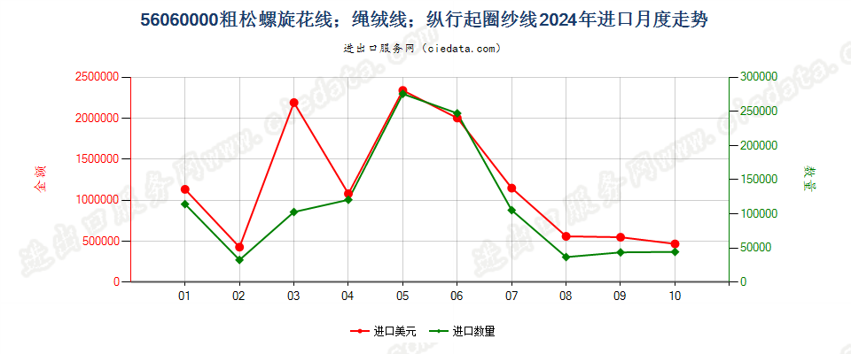 56060000粗松螺旋花线；绳绒线；纵行起圈纱线进口2024年月度走势图