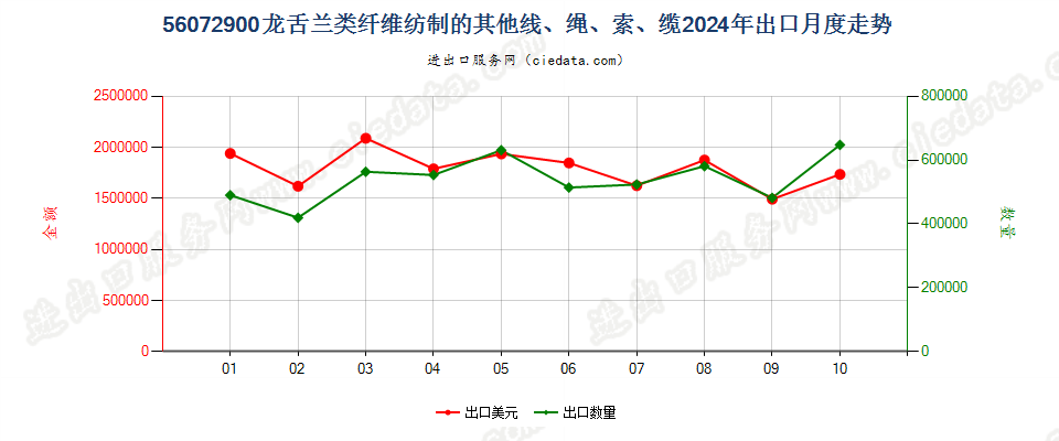 56072900龙舌兰类纤维纺制的其他线、绳、索、缆出口2024年月度走势图