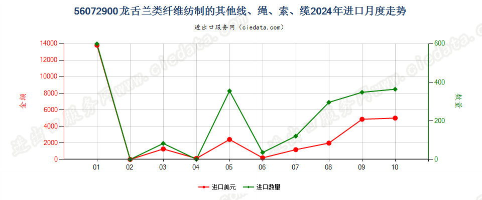 56072900龙舌兰类纤维纺制的其他线、绳、索、缆进口2024年月度走势图