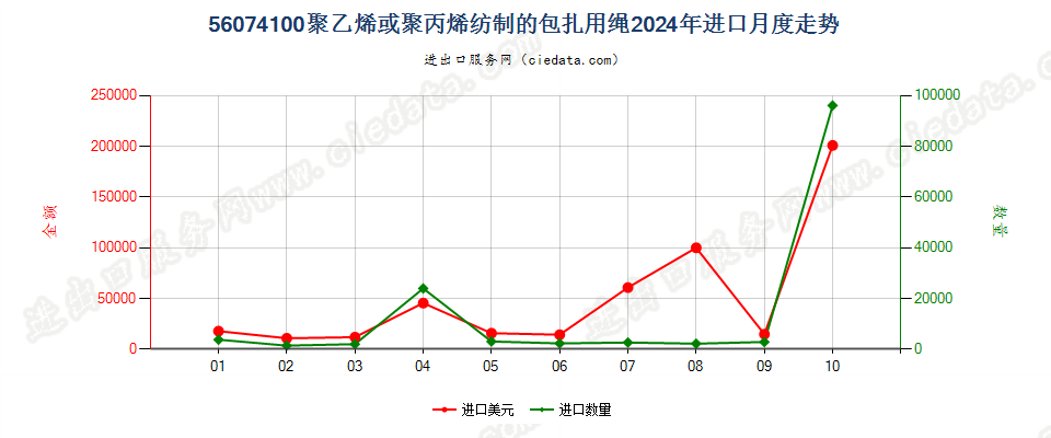 56074100聚乙烯或聚丙烯纺制的包扎用绳进口2024年月度走势图