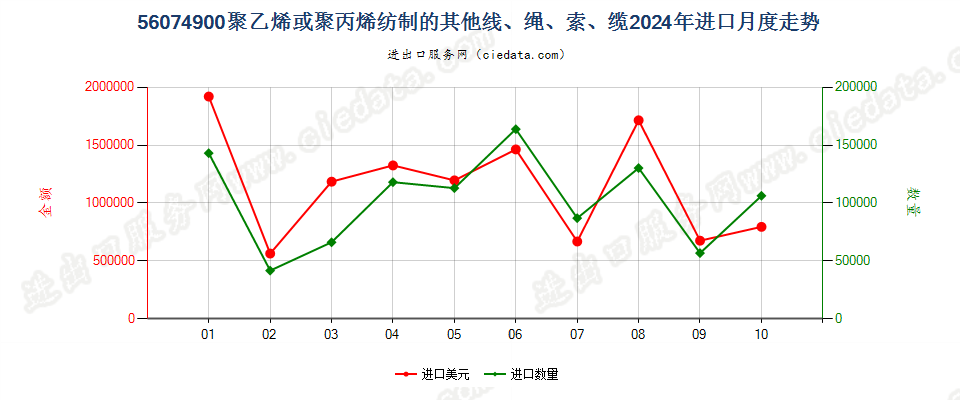 56074900聚乙烯或聚丙烯纺制的其他线、绳、索、缆进口2024年月度走势图