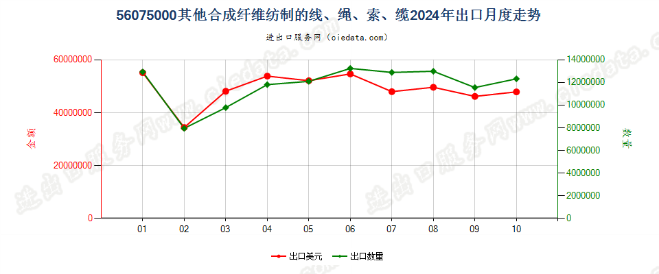 56075000其他合成纤维纺制的线、绳、索、缆出口2024年月度走势图