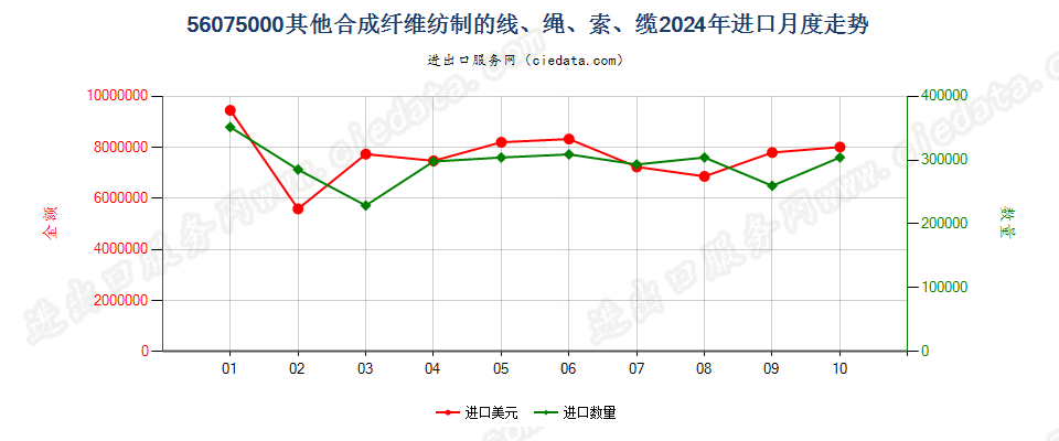 56075000其他合成纤维纺制的线、绳、索、缆进口2024年月度走势图