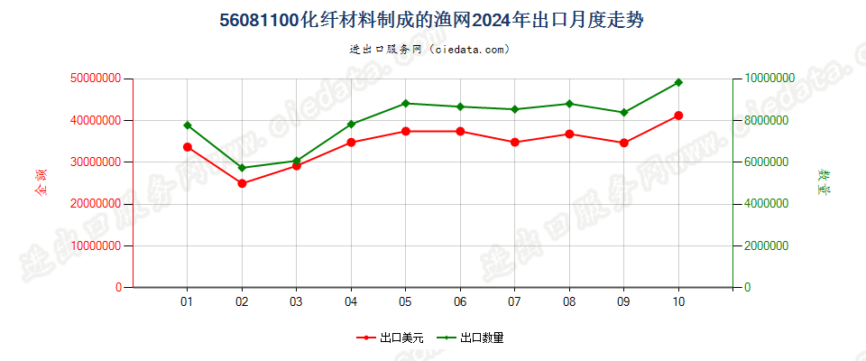 56081100化纤材料制成的渔网出口2024年月度走势图