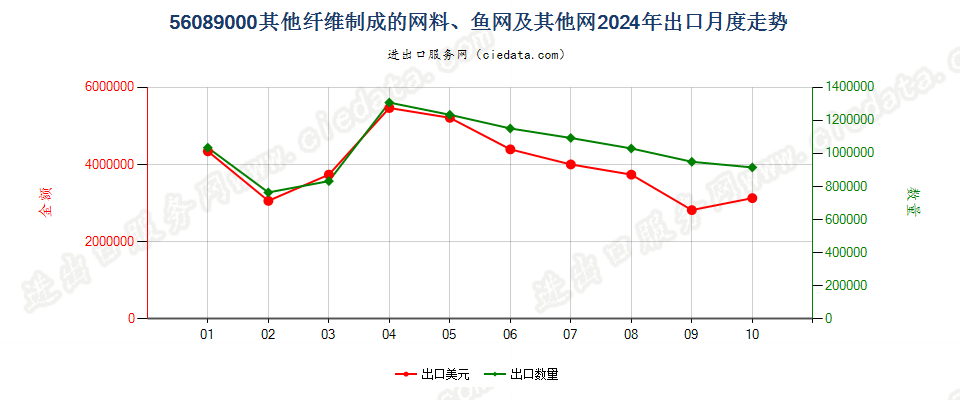 56089000其他纤维制成的网料、鱼网及其他网出口2024年月度走势图