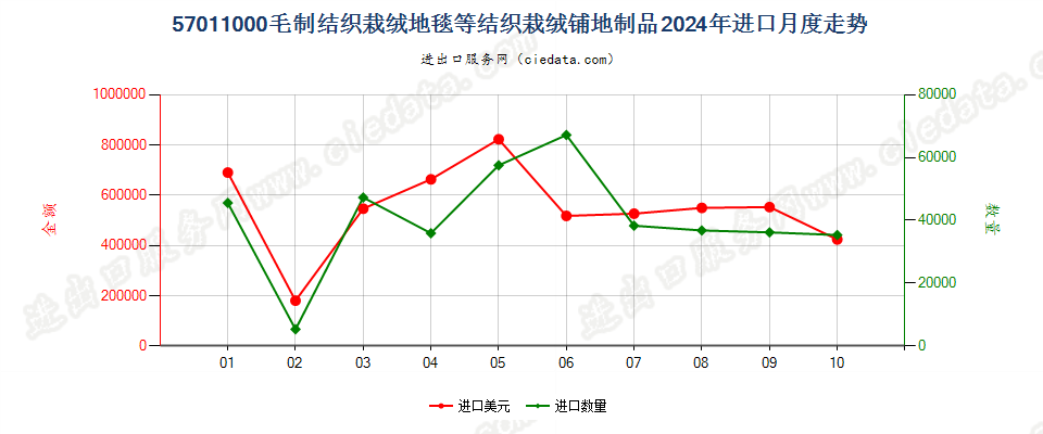 57011000毛制结织栽绒地毯等结织栽绒铺地制品进口2024年月度走势图