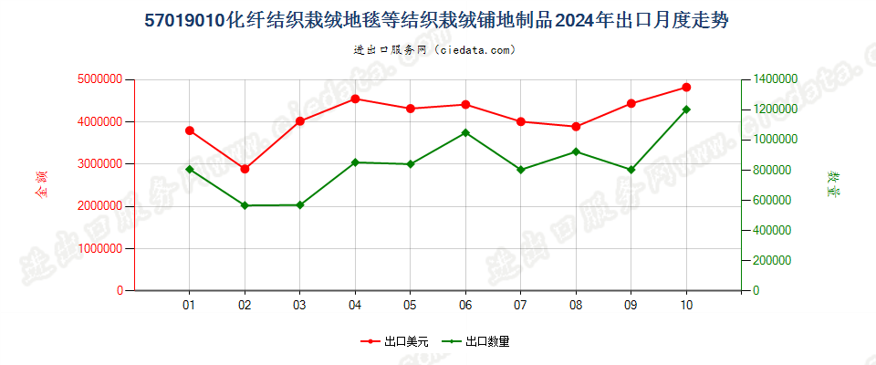 57019010化纤结织栽绒地毯等结织栽绒铺地制品出口2024年月度走势图