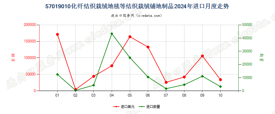 57019010化纤结织栽绒地毯等结织栽绒铺地制品进口2024年月度走势图