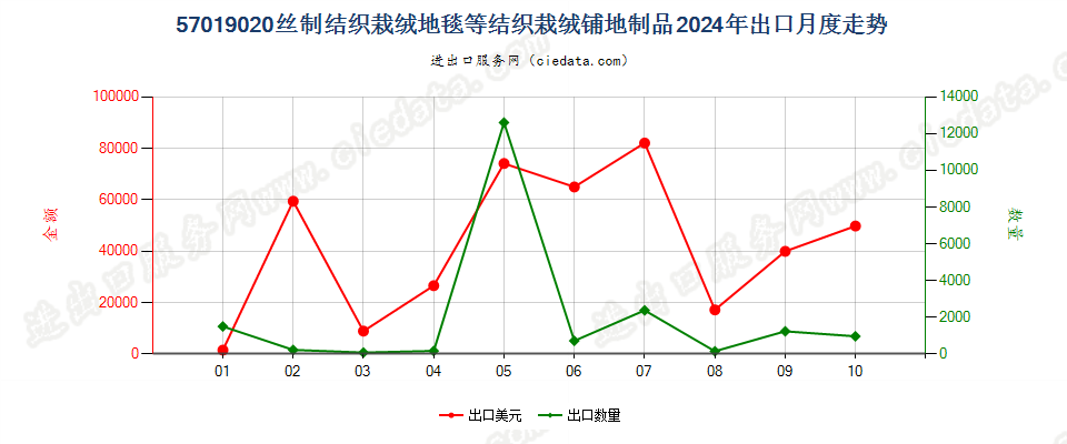 57019020丝制结织栽绒地毯等结织栽绒铺地制品出口2024年月度走势图