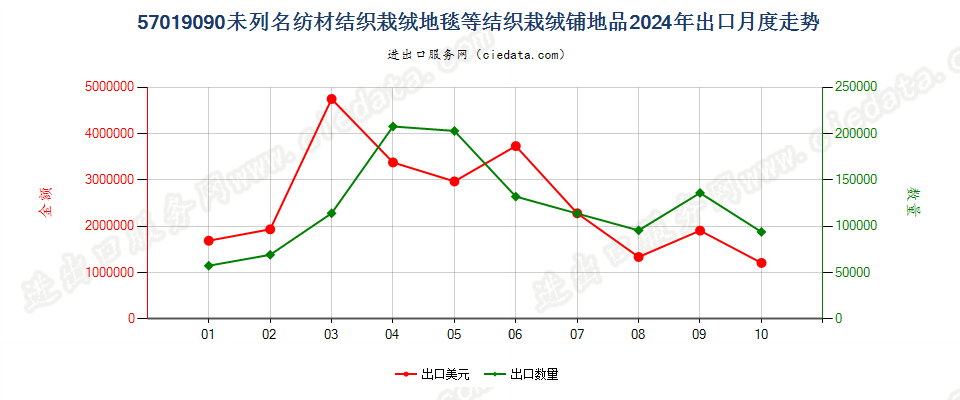 57019090未列名纺材结织栽绒地毯等结织栽绒铺地品出口2024年月度走势图