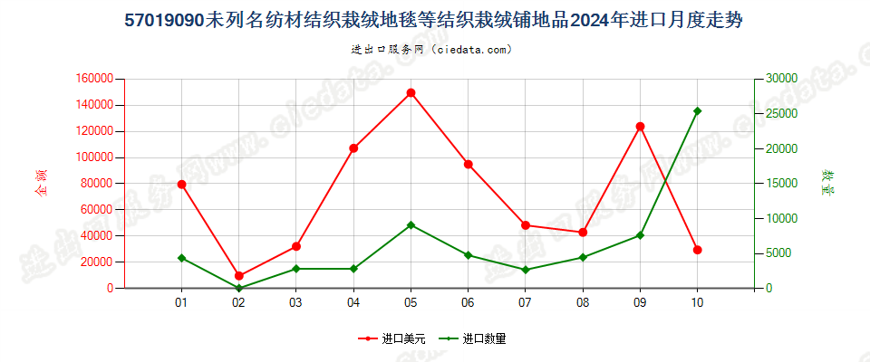 57019090未列名纺材结织栽绒地毯等结织栽绒铺地品进口2024年月度走势图