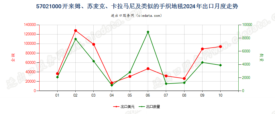 57021000开来姆、苏麦克、卡拉马尼及类似的手织地毯出口2024年月度走势图