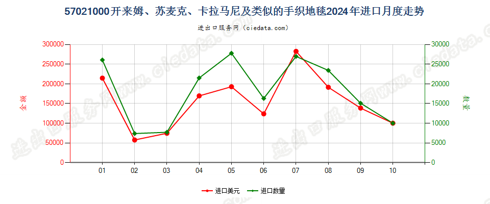 57021000开来姆、苏麦克、卡拉马尼及类似的手织地毯进口2024年月度走势图