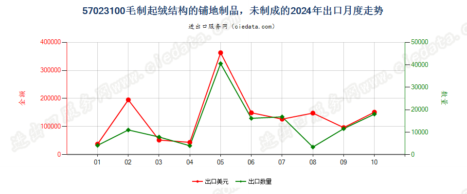 57023100毛制起绒结构的铺地制品，未制成的出口2024年月度走势图