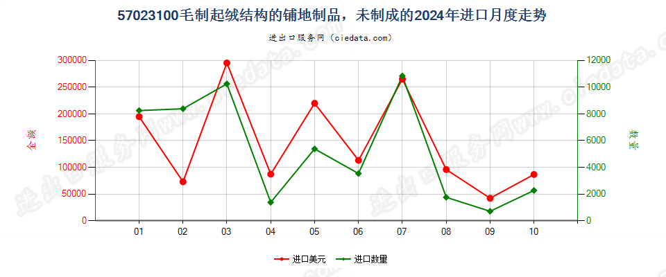 57023100毛制起绒结构的铺地制品，未制成的进口2024年月度走势图