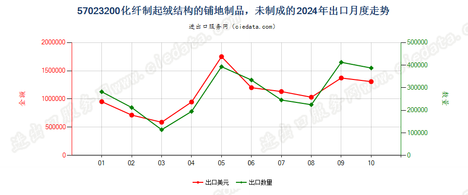 57023200化纤制起绒结构的铺地制品，未制成的出口2024年月度走势图