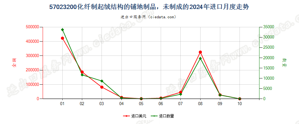 57023200化纤制起绒结构的铺地制品，未制成的进口2024年月度走势图