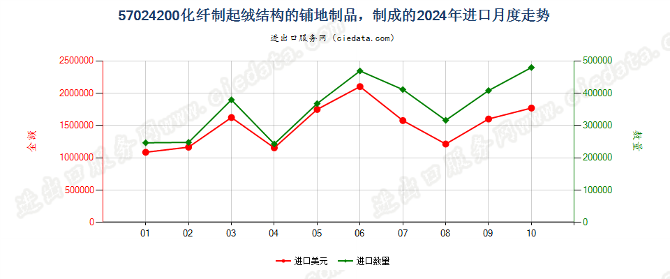 57024200化纤制起绒结构的铺地制品，制成的进口2024年月度走势图