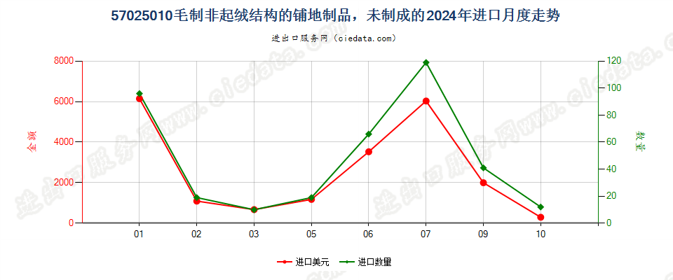 57025010毛制非起绒结构的铺地制品，未制成的进口2024年月度走势图