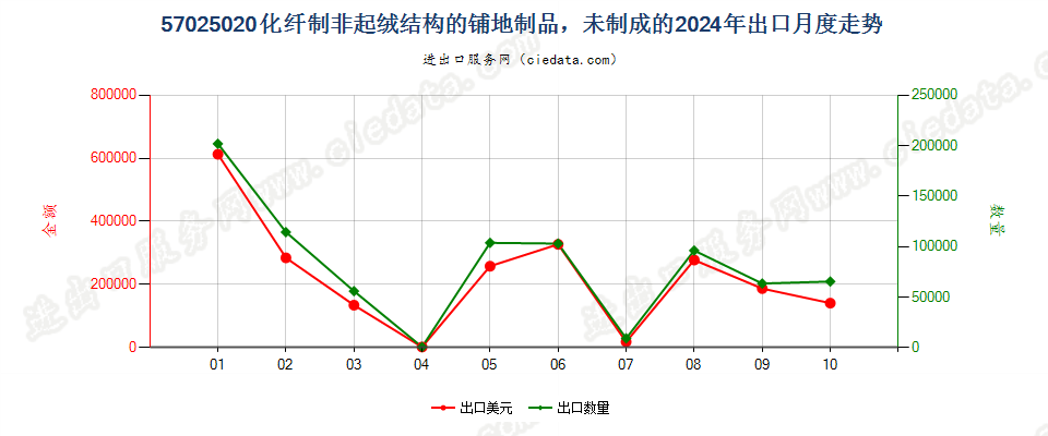 57025020化纤制非起绒结构的铺地制品，未制成的出口2024年月度走势图