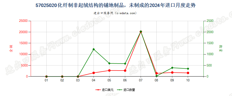 57025020化纤制非起绒结构的铺地制品，未制成的进口2024年月度走势图