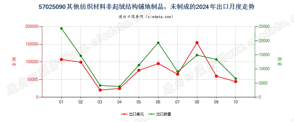 57025090其他纺织材料非起绒结构铺地制品，未制成的出口2024年月度走势图