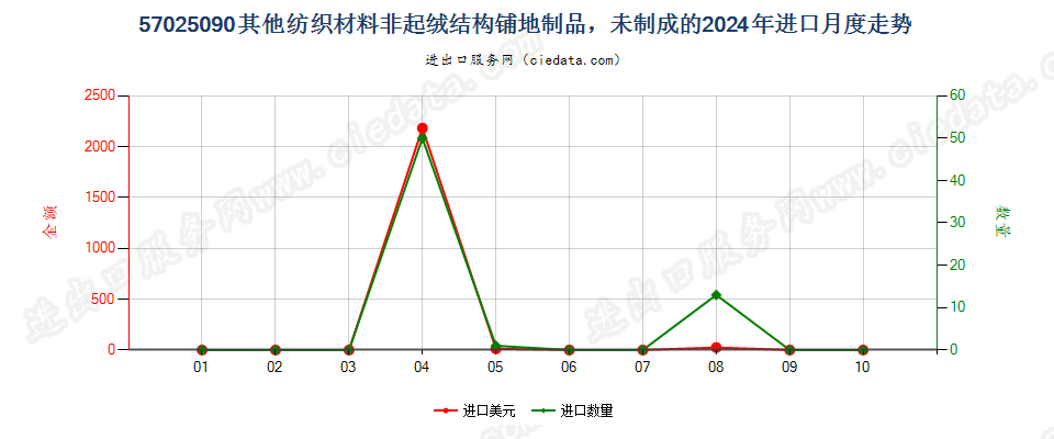 57025090其他纺织材料非起绒结构铺地制品，未制成的进口2024年月度走势图