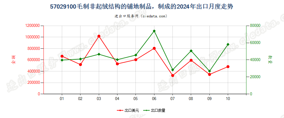 57029100毛制非起绒结构的铺地制品，制成的出口2024年月度走势图