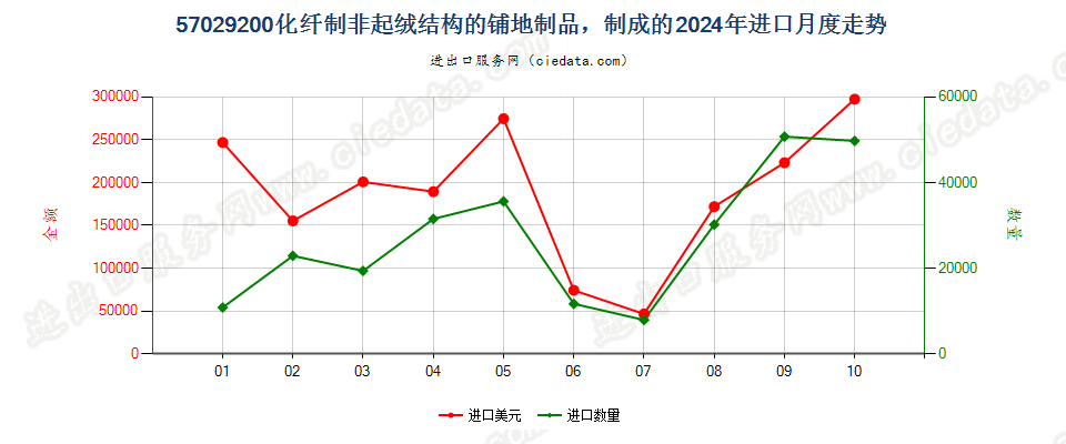 57029200化纤制非起绒结构的铺地制品，制成的进口2024年月度走势图