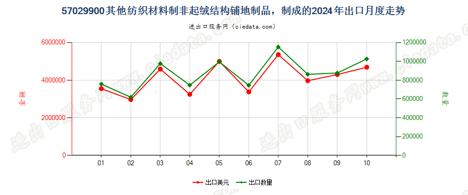 57029900其他纺织材料制非起绒结构铺地制品，制成的出口2024年月度走势图