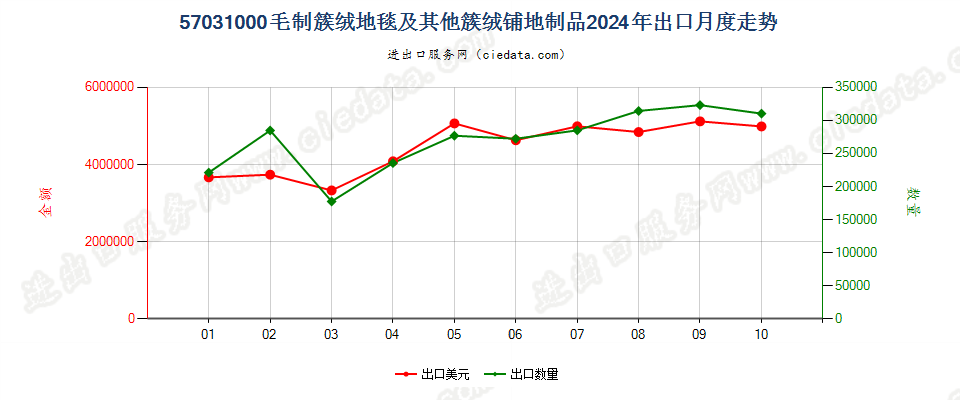 57031000毛制簇绒地毯及其他簇绒铺地制品出口2024年月度走势图