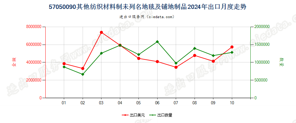 57050090其他纺织材料制未列名地毯及铺地制品出口2024年月度走势图