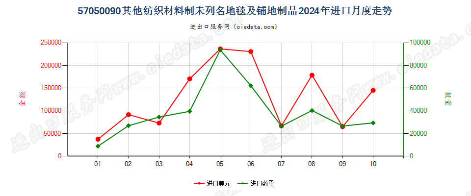 57050090其他纺织材料制未列名地毯及铺地制品进口2024年月度走势图