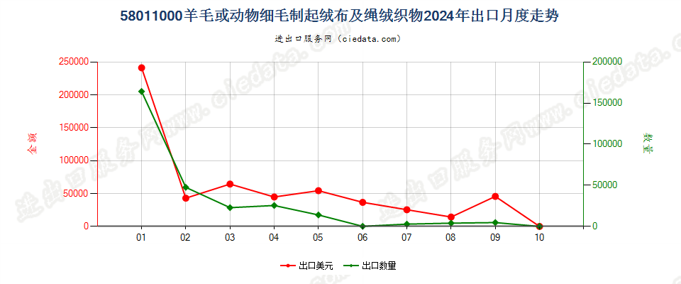 58011000羊毛或动物细毛制起绒布及绳绒织物出口2024年月度走势图