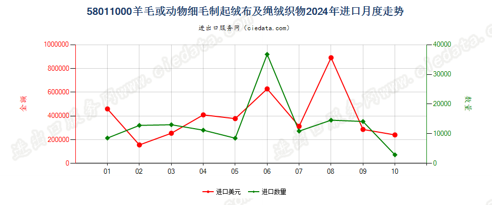 58011000羊毛或动物细毛制起绒布及绳绒织物进口2024年月度走势图