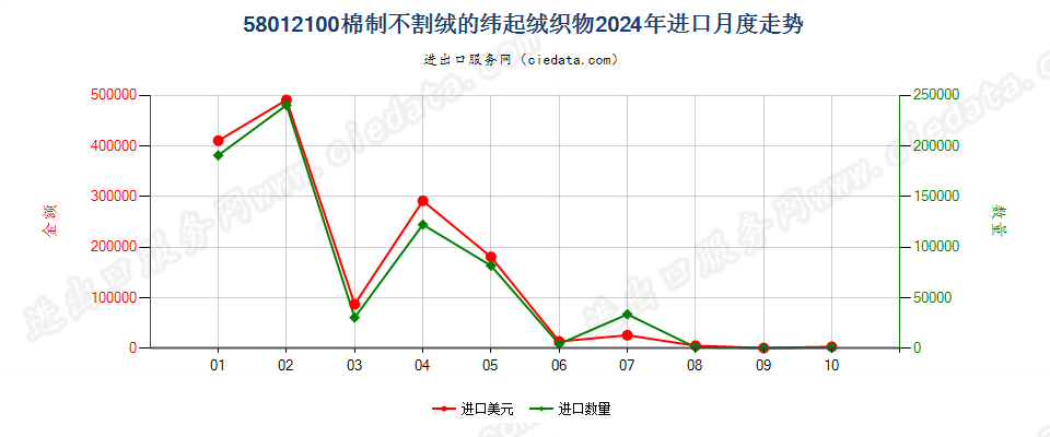 58012100棉制不割绒的纬起绒织物进口2024年月度走势图