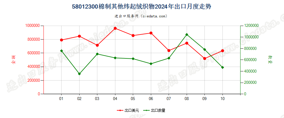 58012300棉制其他纬起绒织物出口2024年月度走势图