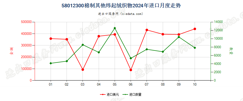 58012300棉制其他纬起绒织物进口2024年月度走势图