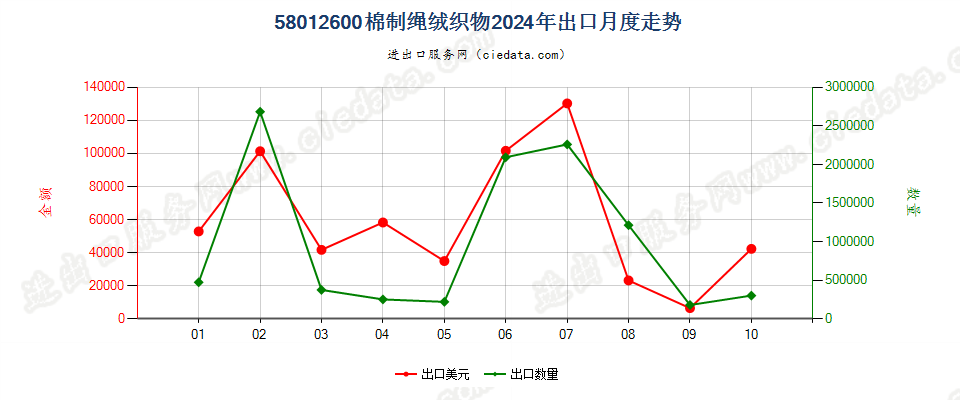 58012600棉制绳绒织物出口2024年月度走势图