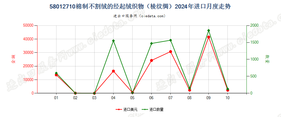 58012710棉制不割绒的经起绒织物（棱纹绸）进口2024年月度走势图