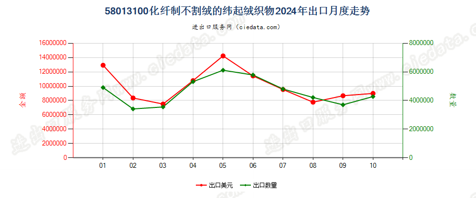 58013100化纤制不割绒的纬起绒织物出口2024年月度走势图