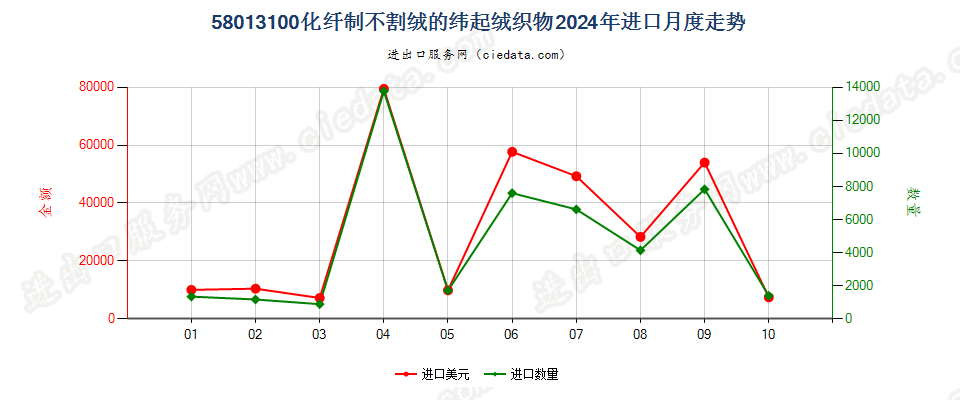 58013100化纤制不割绒的纬起绒织物进口2024年月度走势图