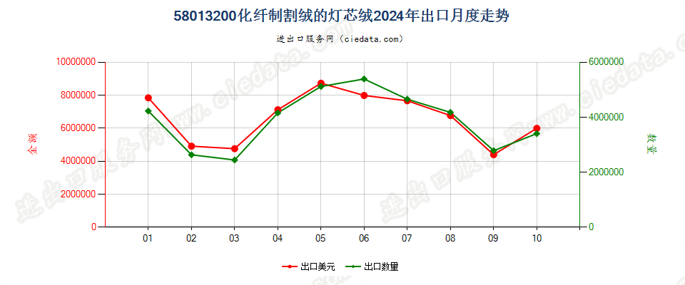 58013200化纤制割绒的灯芯绒出口2024年月度走势图