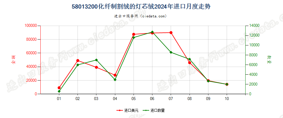 58013200化纤制割绒的灯芯绒进口2024年月度走势图