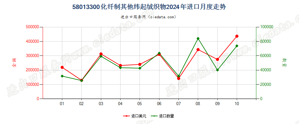 58013300化纤制其他纬起绒织物进口2024年月度走势图